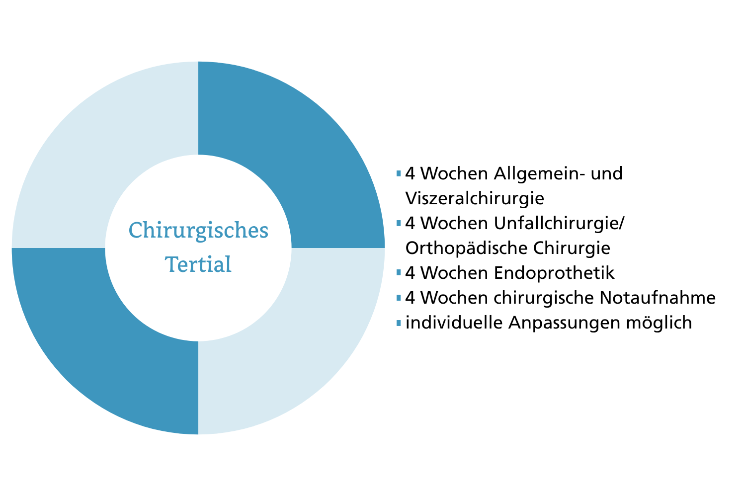 Chirurgisches Tertial