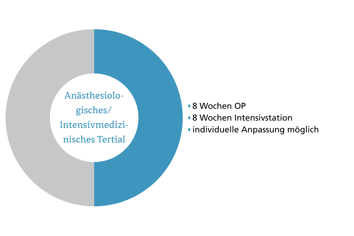 Anästhesiologisches/Intensivmedizinisches Tertial